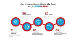 Alur Pengiriman Darat