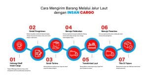 Alur Pengiriman Laut